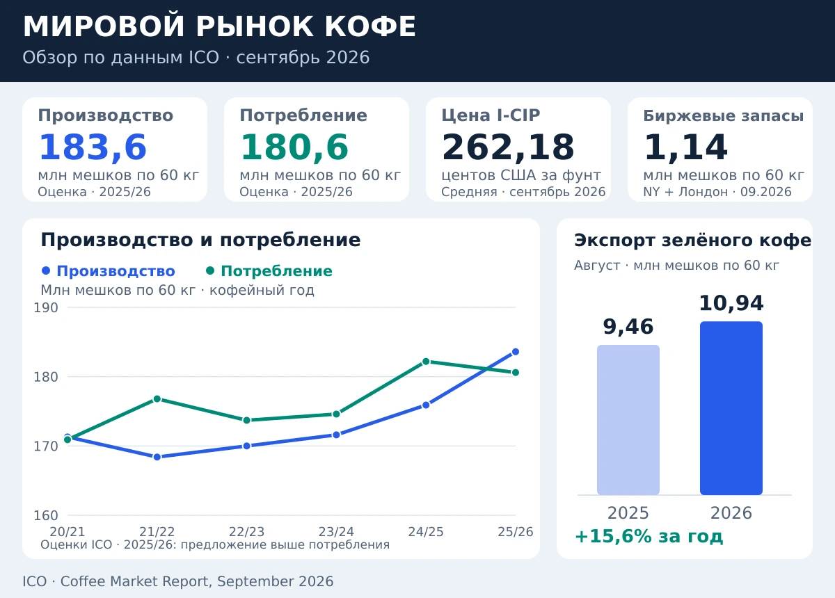 Панель рынка кофе: производство 183,6 и потребление 180,6 млн мешков, цена I-CIP 262,18 цента за фунт, графики и биржевые запасы